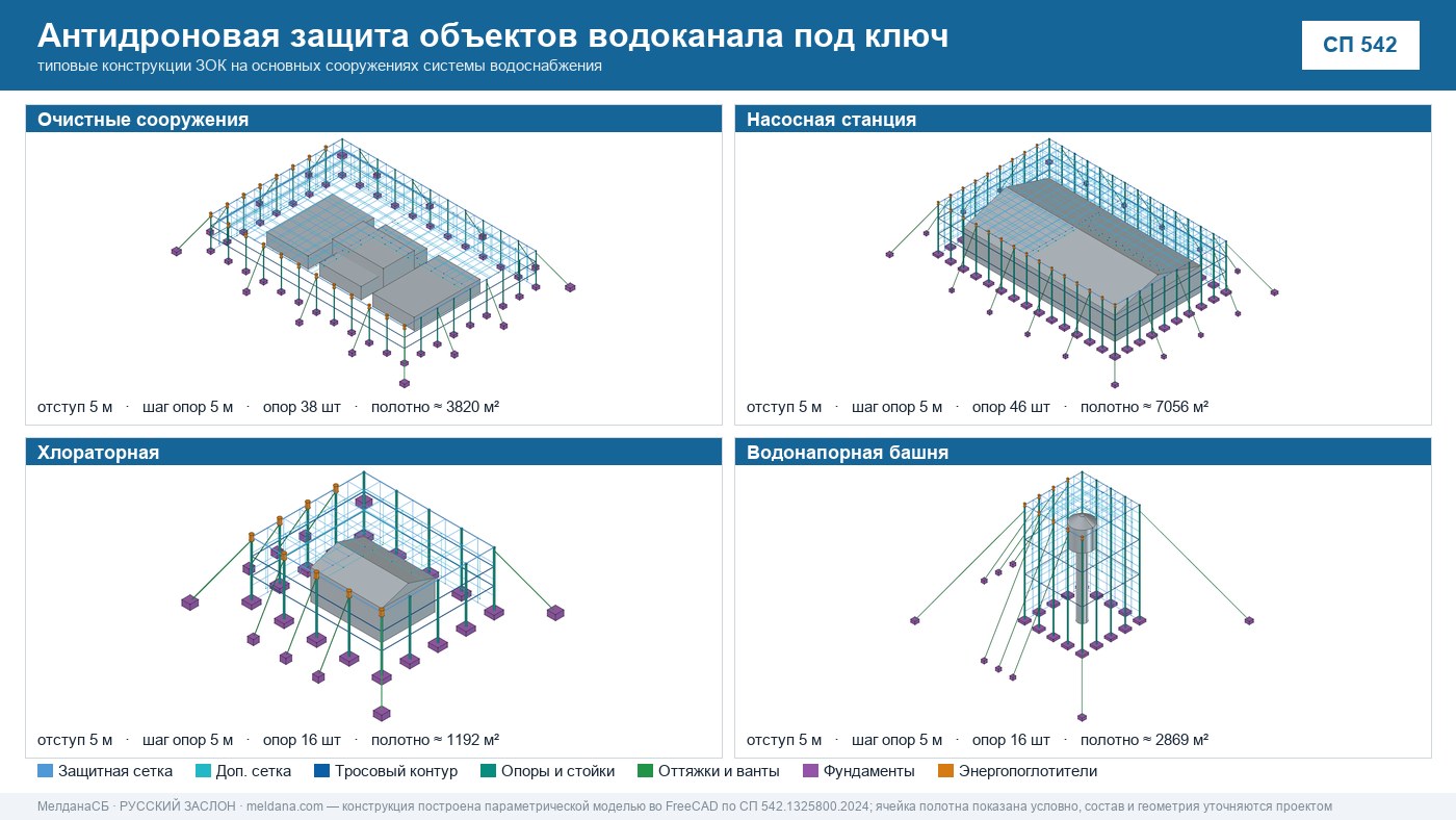 Антидроновая защита объектов водоканала под ключ в Кирове — ЗОК ЗАСЛОН по СП 542 