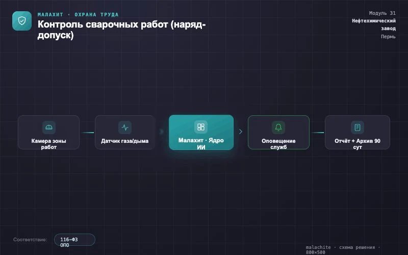 Схема решения — Система Малахит